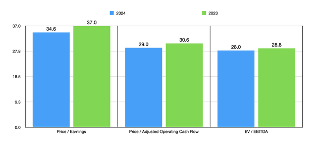 Trading Multiples