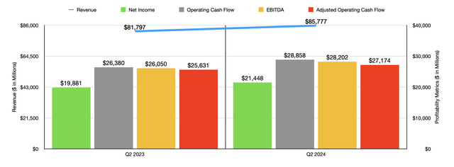 Financials