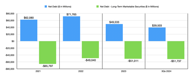 Debt