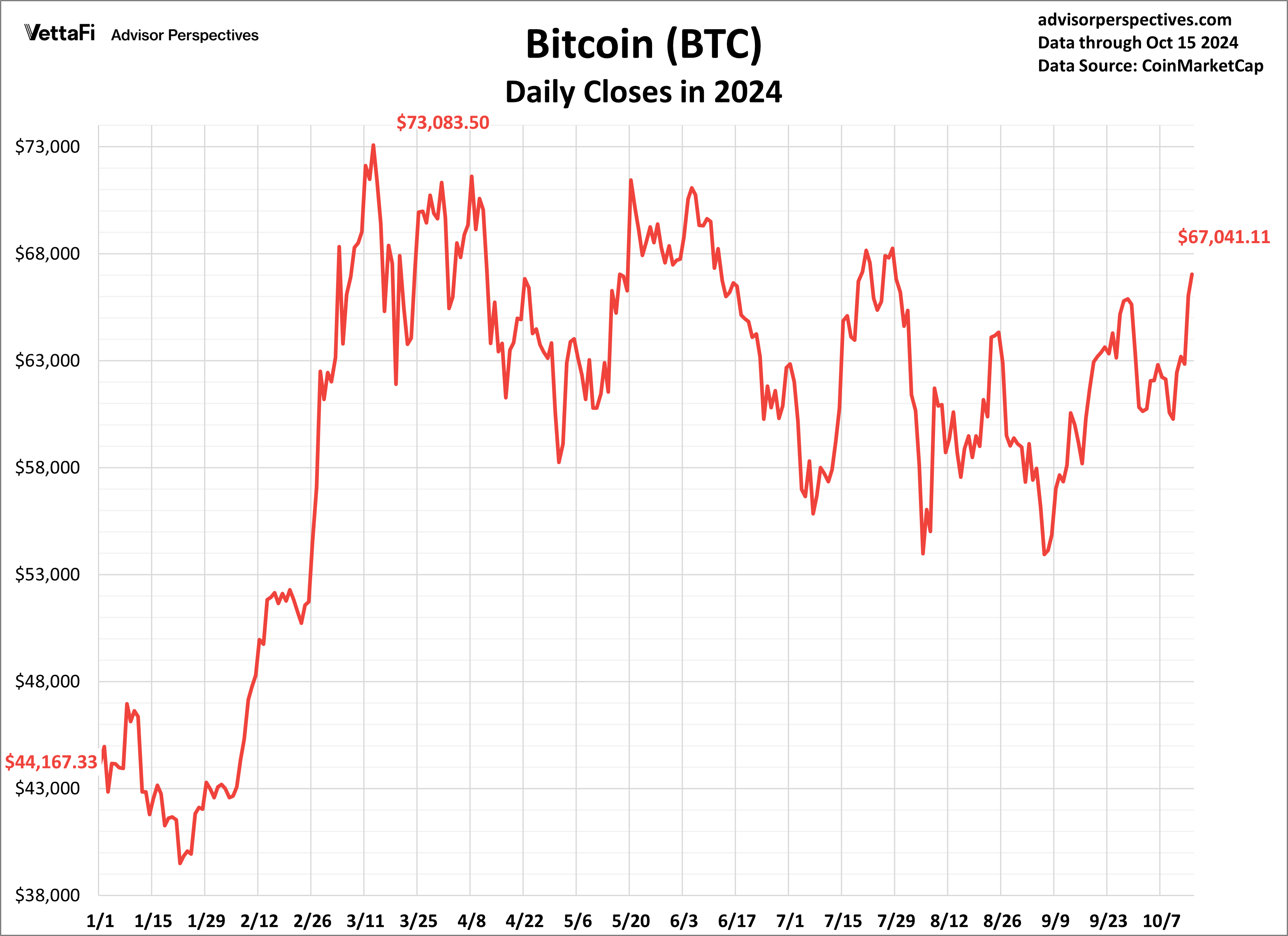 Cryptocurrencies Bitcoin Climbs Above 60K (BTCUSD) Seeking Alpha