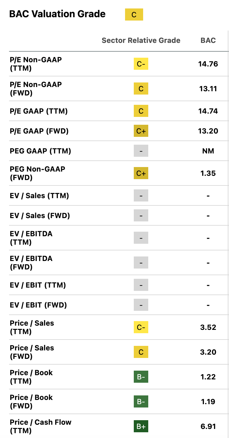 Bank of America multiples