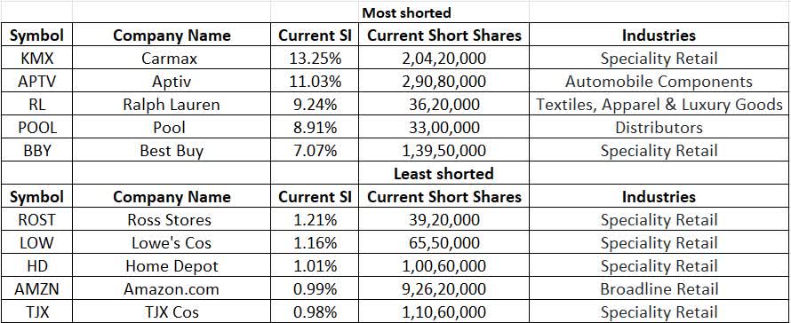 CarMax Continues To Be The Most Shorted S&P 500 Consumer Discretionary ...