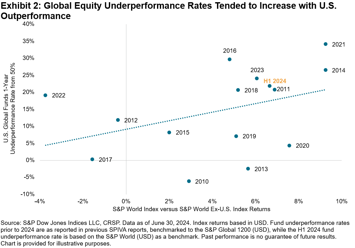 Clash Of Titans: Diverging Global And Emerging Market Mid-Year Active Performance