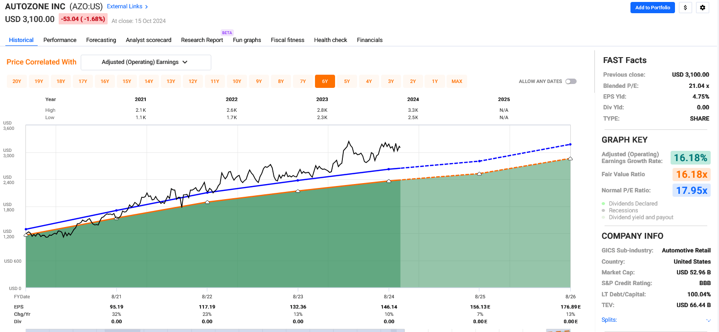 Genuine Parts 2.8 Yield And A Look At AutoZone, Advance Auto Parts And