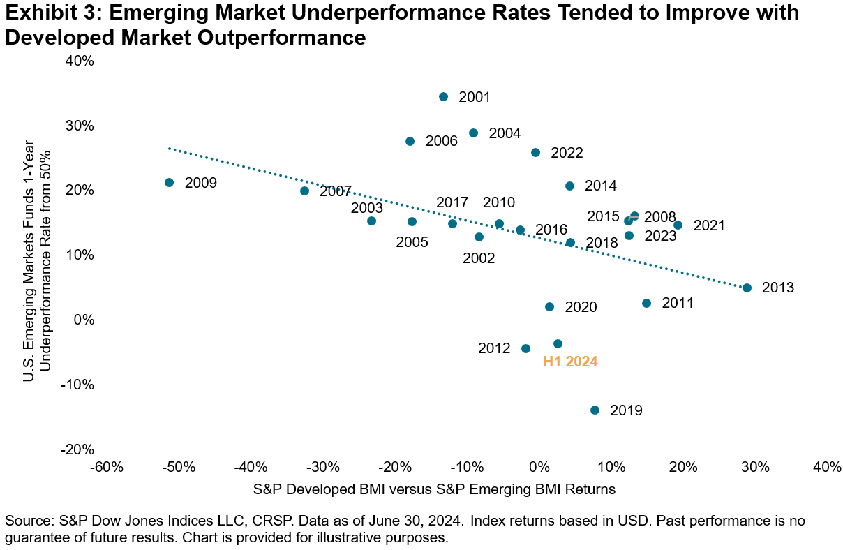 Clash Of Titans: Diverging Global And Emerging Market Mid-Year Active Performance