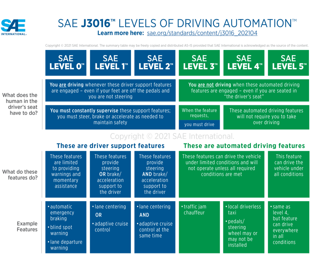 Levels of driving automation