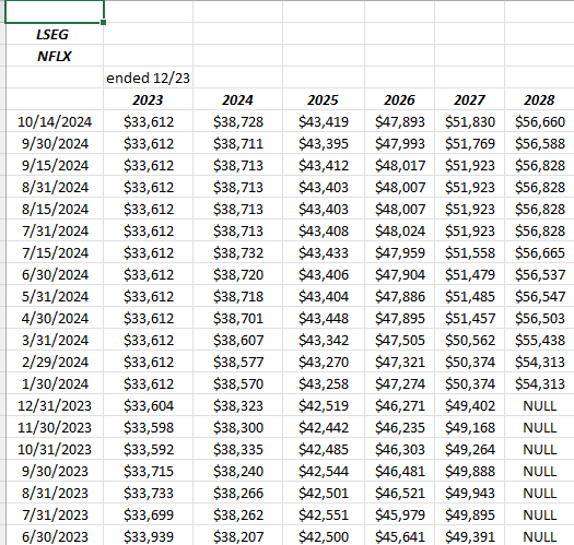 Netflix’s revenue