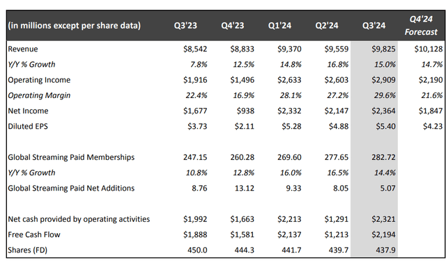 Netflix Third Quarter 2024 Operating And Financial Summary