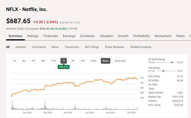 Netflix Common Stock Price History And Key Valuation Measures