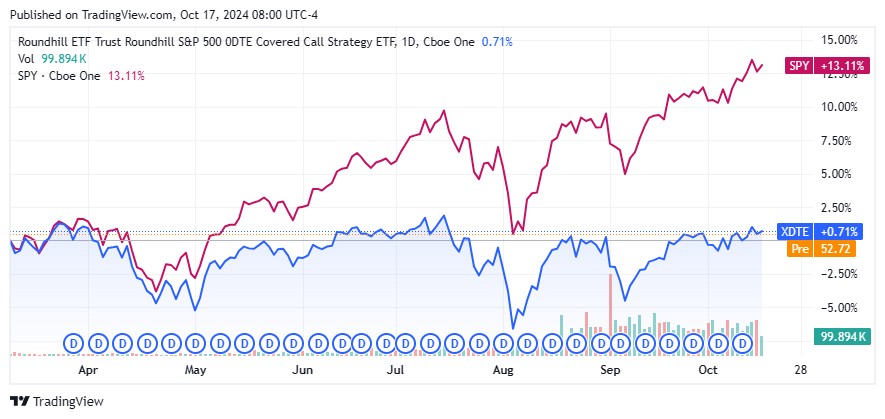 Xdte Roundhill Created A Weekly Income Etf Through Daily Options