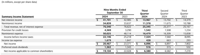 Summarized Income Statement