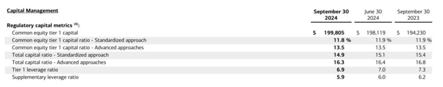 CET1 Breakdown