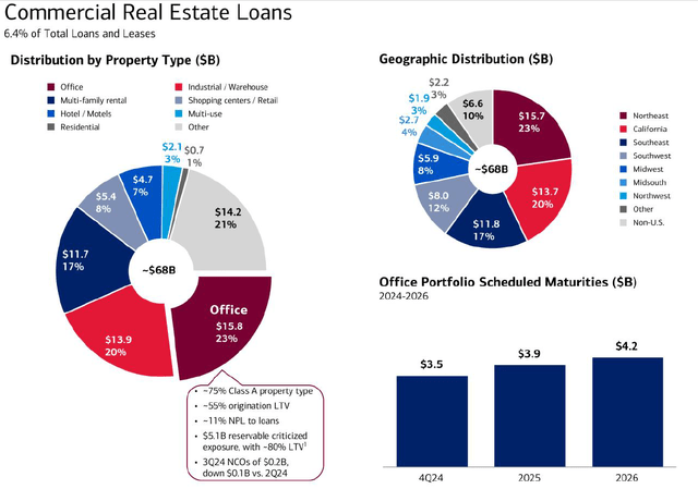 CRE Breakdown