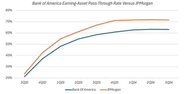 Bank of America and JPMorgan Earning-Asset Pass-Through Rates (Q4 2021 - Q3 2024)