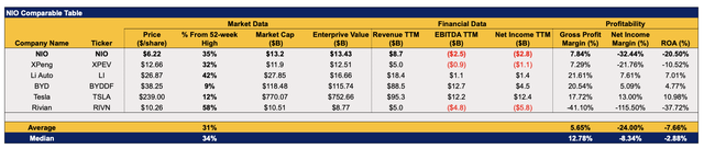 NIO Comparable Table