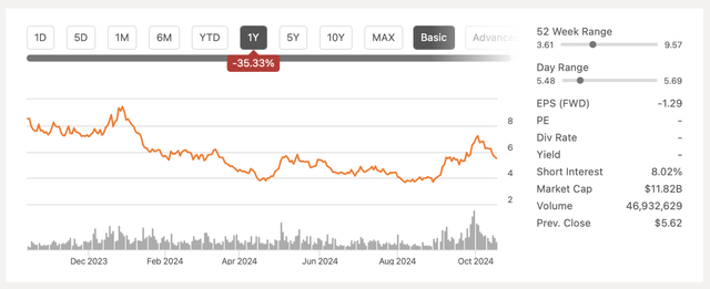 NIO's Stock Performance