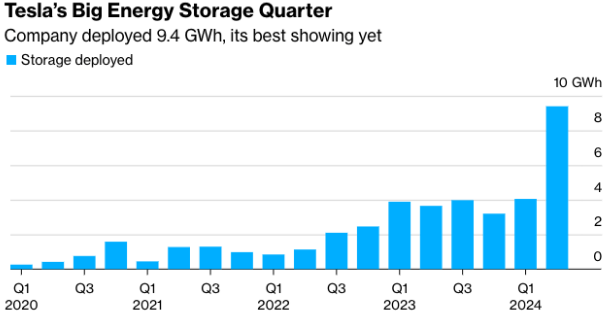 Tesla, Fixed storage investing, energy storage, Tesla, TSLA, LAC, lithium