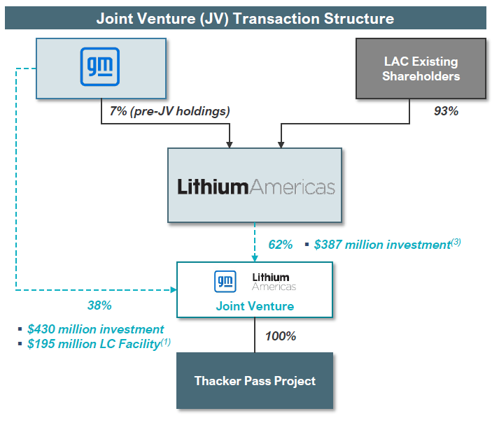 Lithium Americas: You Ain't Seen Nothing Yet (NYSE:LAC)