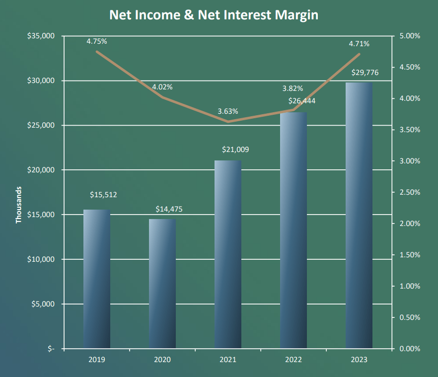 Plumas Bancorp Loan Growth To Offset Net Interest Margins (NASDAQPLBC