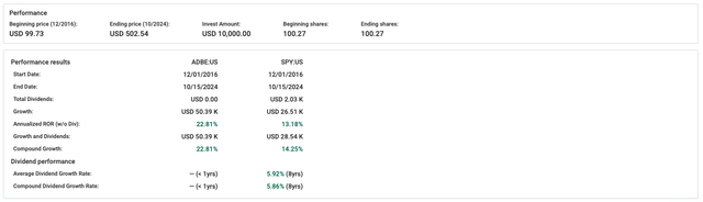 ADBE stock performance