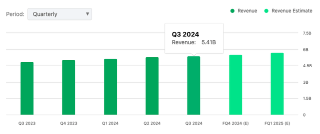 ADBE revenues