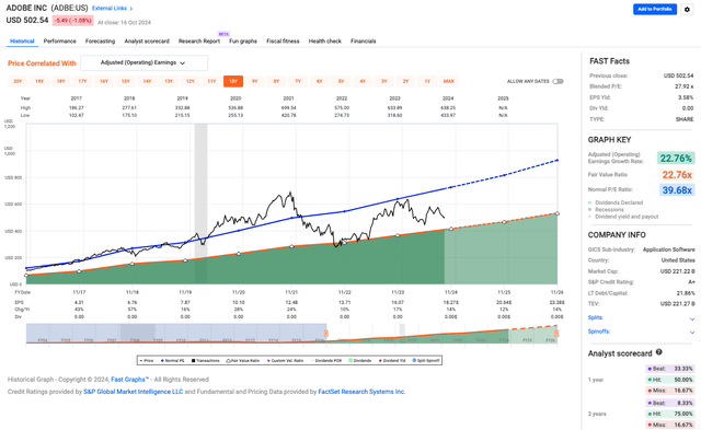 ADBE valuation metrics