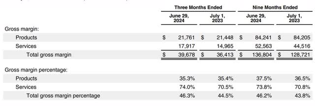 The image shows Apple's gross margins.