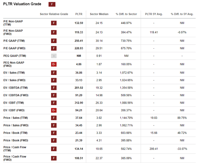 PLTR Valuation Grade