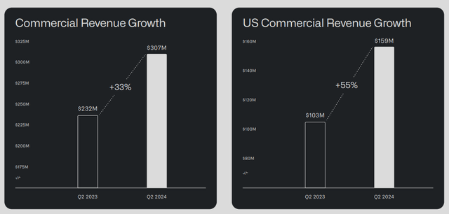 Palantir Commercial Revenue Growth