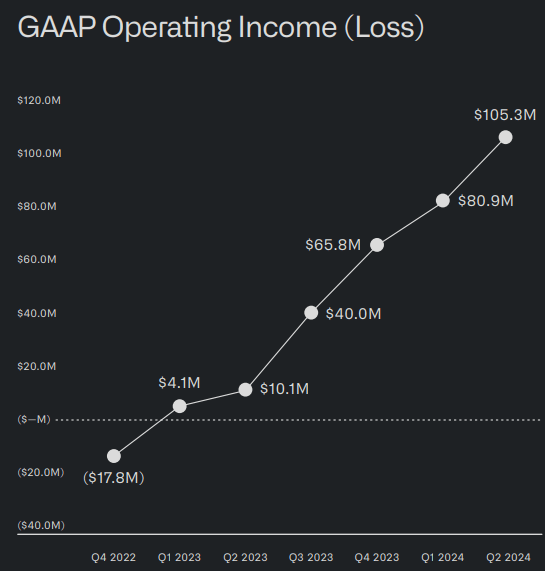 Palantir Quarterly Operating Income