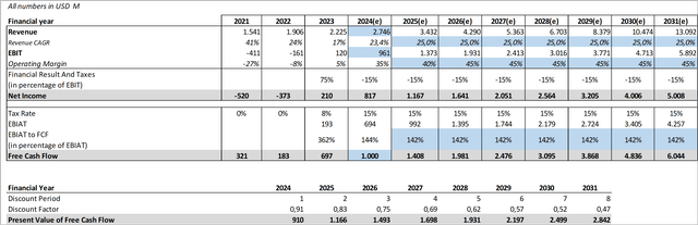 Palantir Discounted Cash Flow Analysis I - Historical Growth Rates