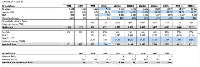 Palantir Discounted Cash Flow Analysis I - AI Market Growth Rates