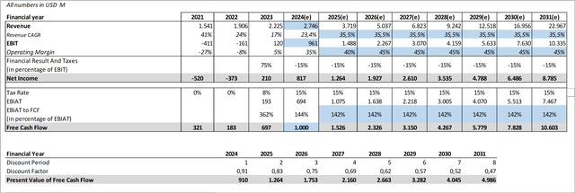 Palantir Discounted Cash Flow Analysis I - Required Growth Rates for Fair-Value