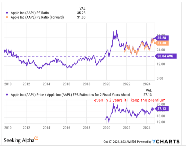 YCharts, notes added