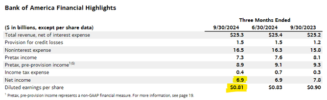 Financial Highlights