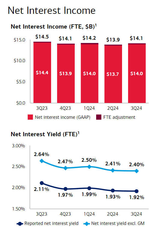 Net Interest Income