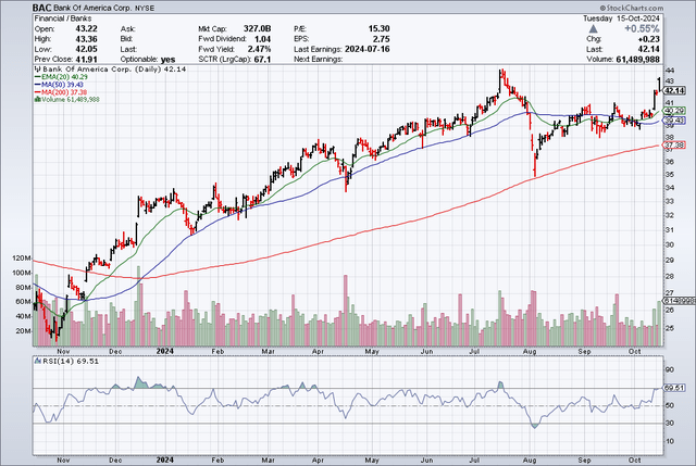 Moving Averages