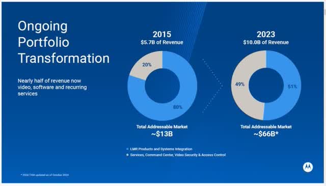 ongoing portfolio transformation