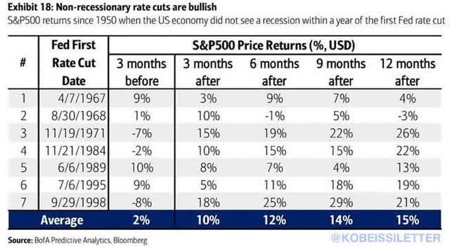 non recessionary rate cuts are bullish