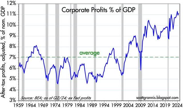 corporate profits % of GDP