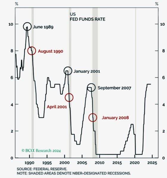 US Fed Fund rate