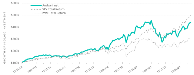 Andvari historical net returns