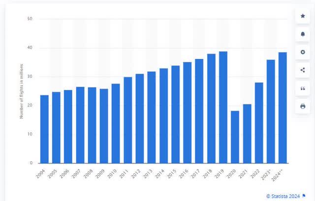 Statista - global airline flights