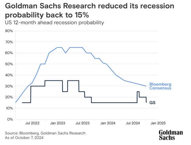 Goldman Sachs - recession likelihood