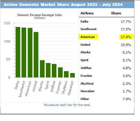 US airlines market share as of Jul 2024