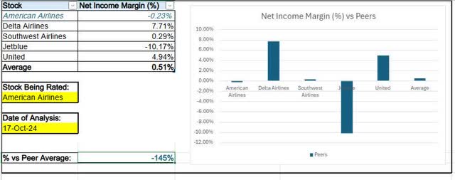 American Airlines - profit margin vs peers