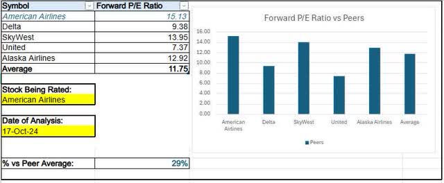 American Airlines - fwd PE ratio vs peers