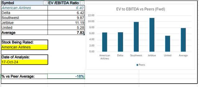 American Airlines - EV to EBITDA