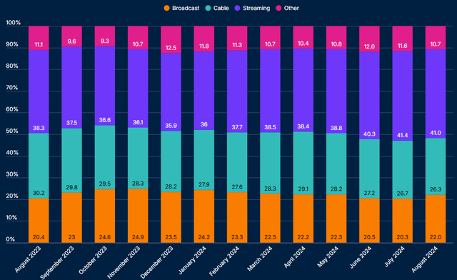 Streaming trend