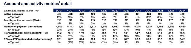 Paypal’s key operating business metrics as of Q2 2024